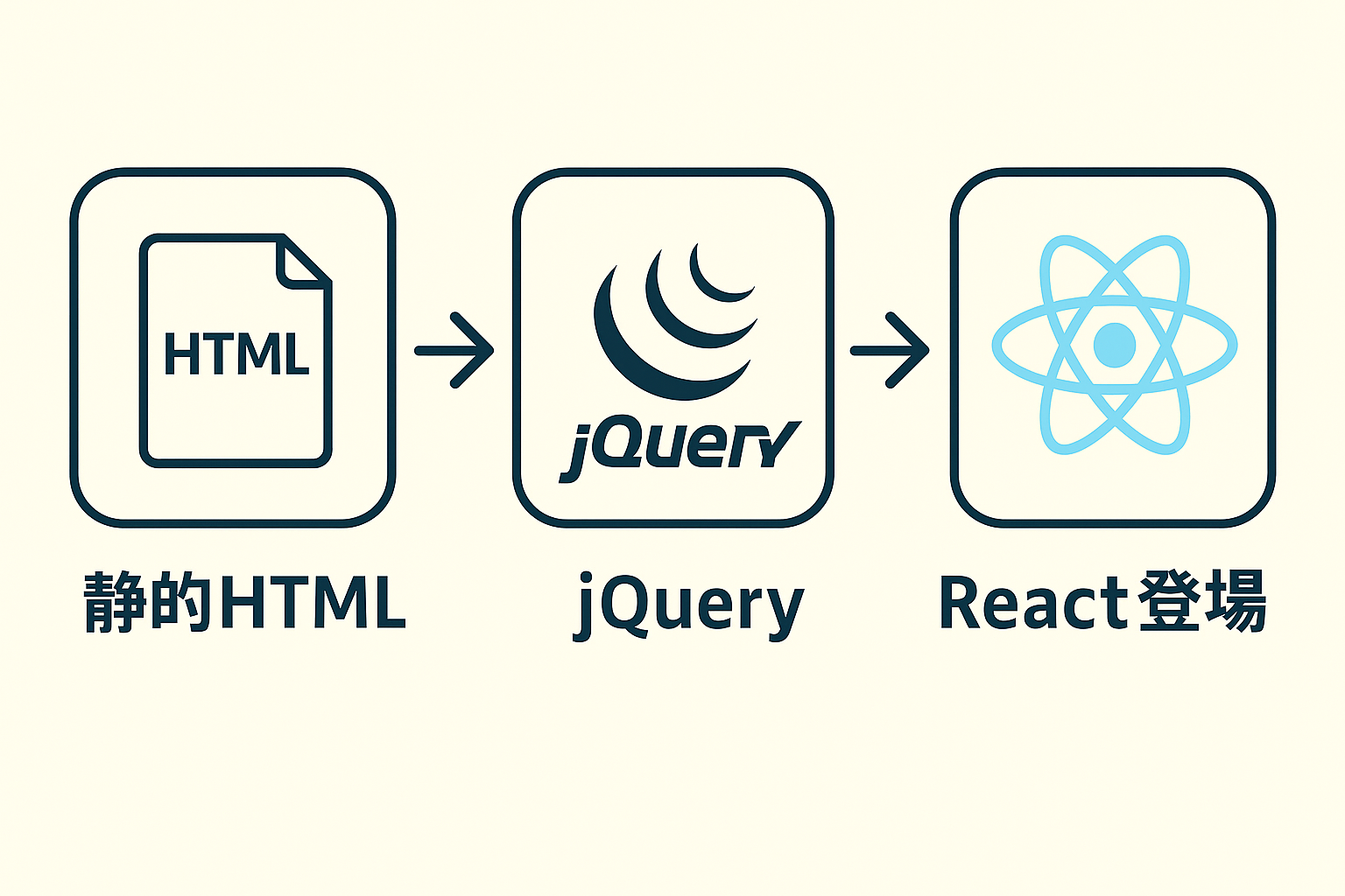 Reactが登場した背景