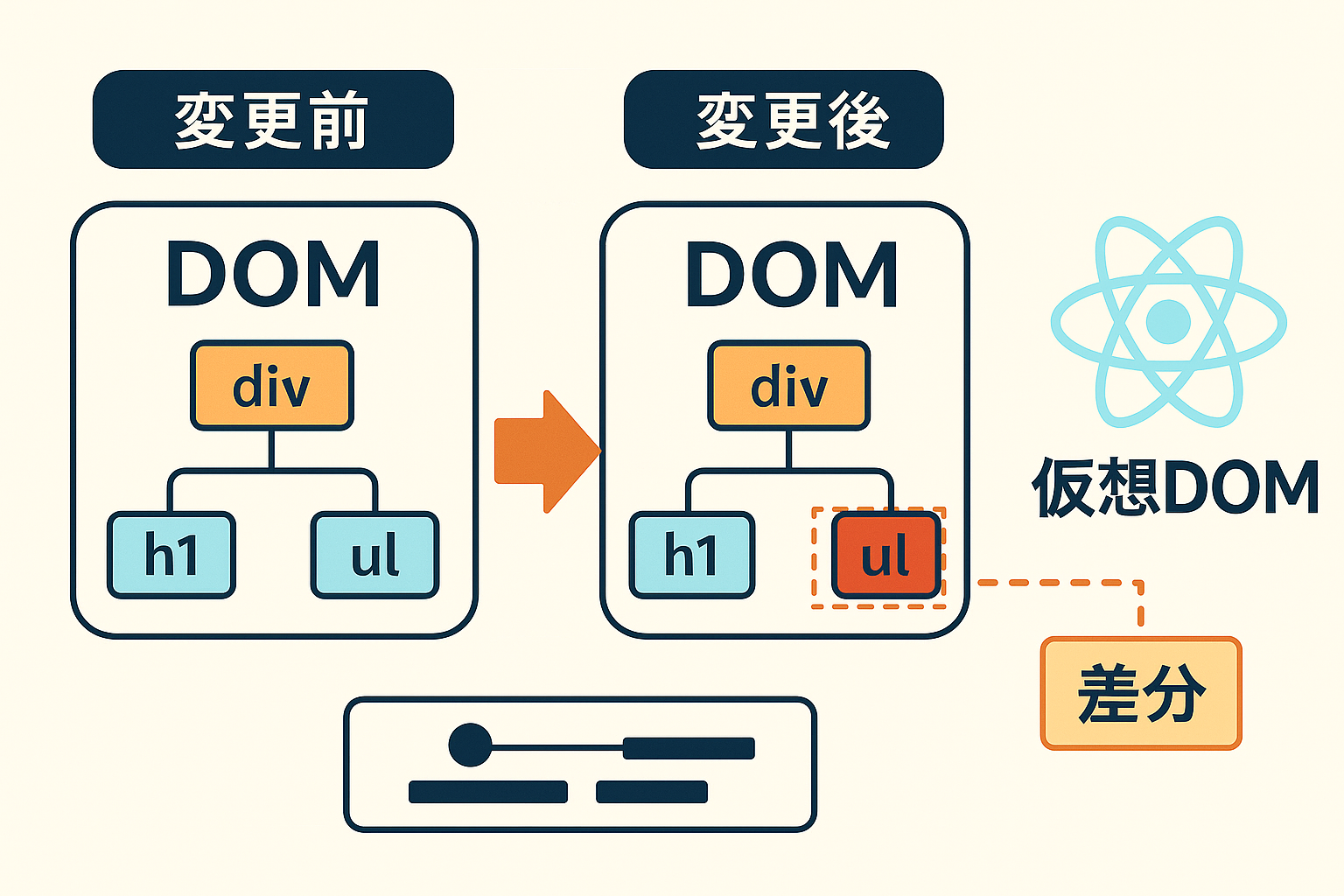 Reactにおける仮想DOM（Virtual DOM）