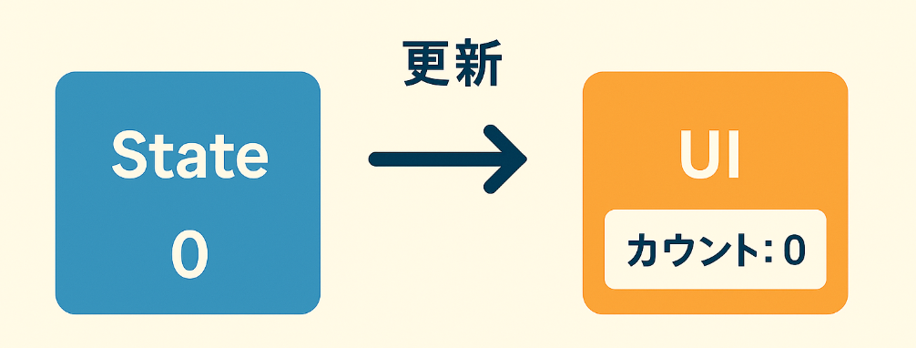 React useStateとは