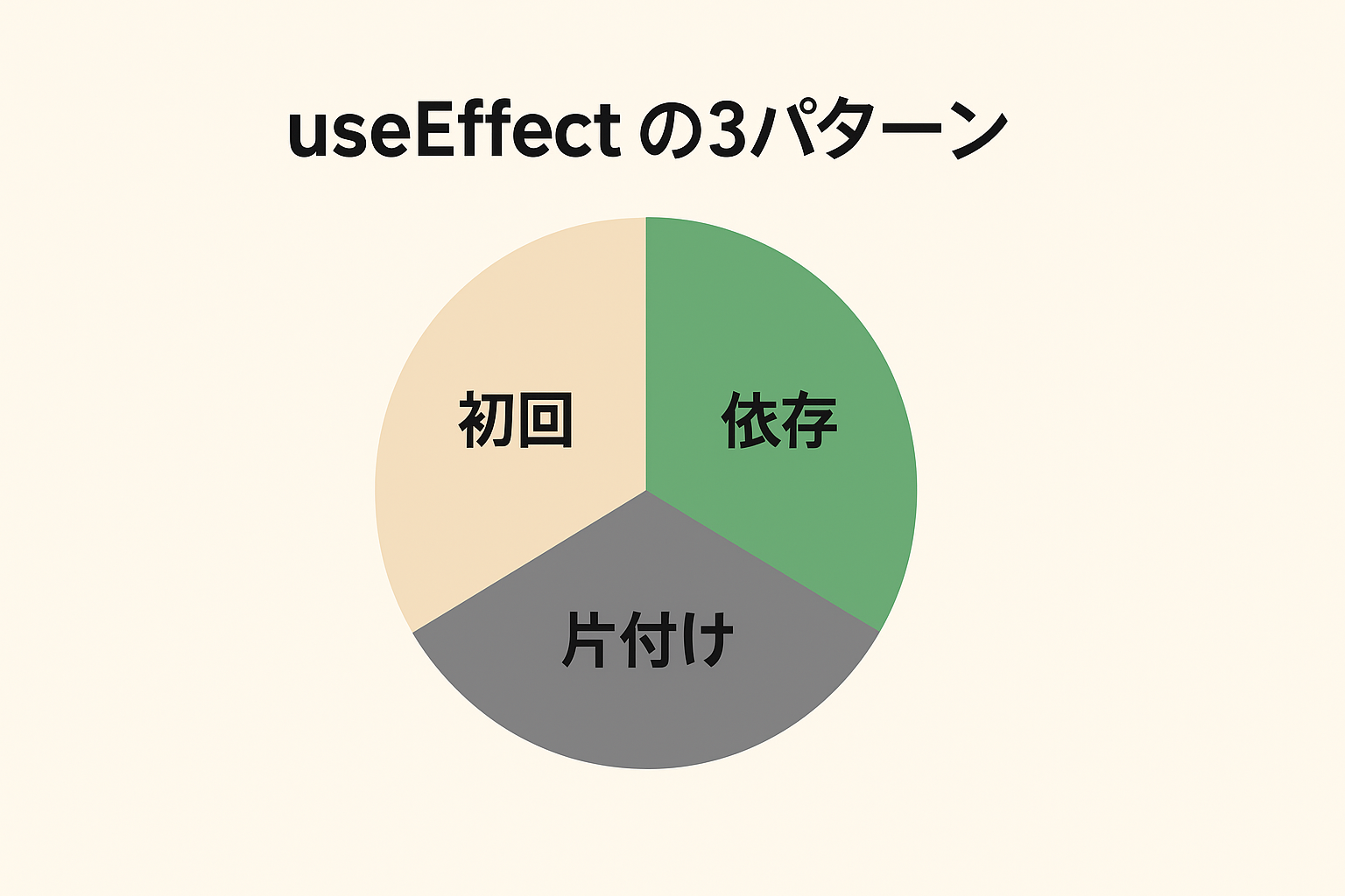 ReactのuseEffectで抑えておくべき3パターン