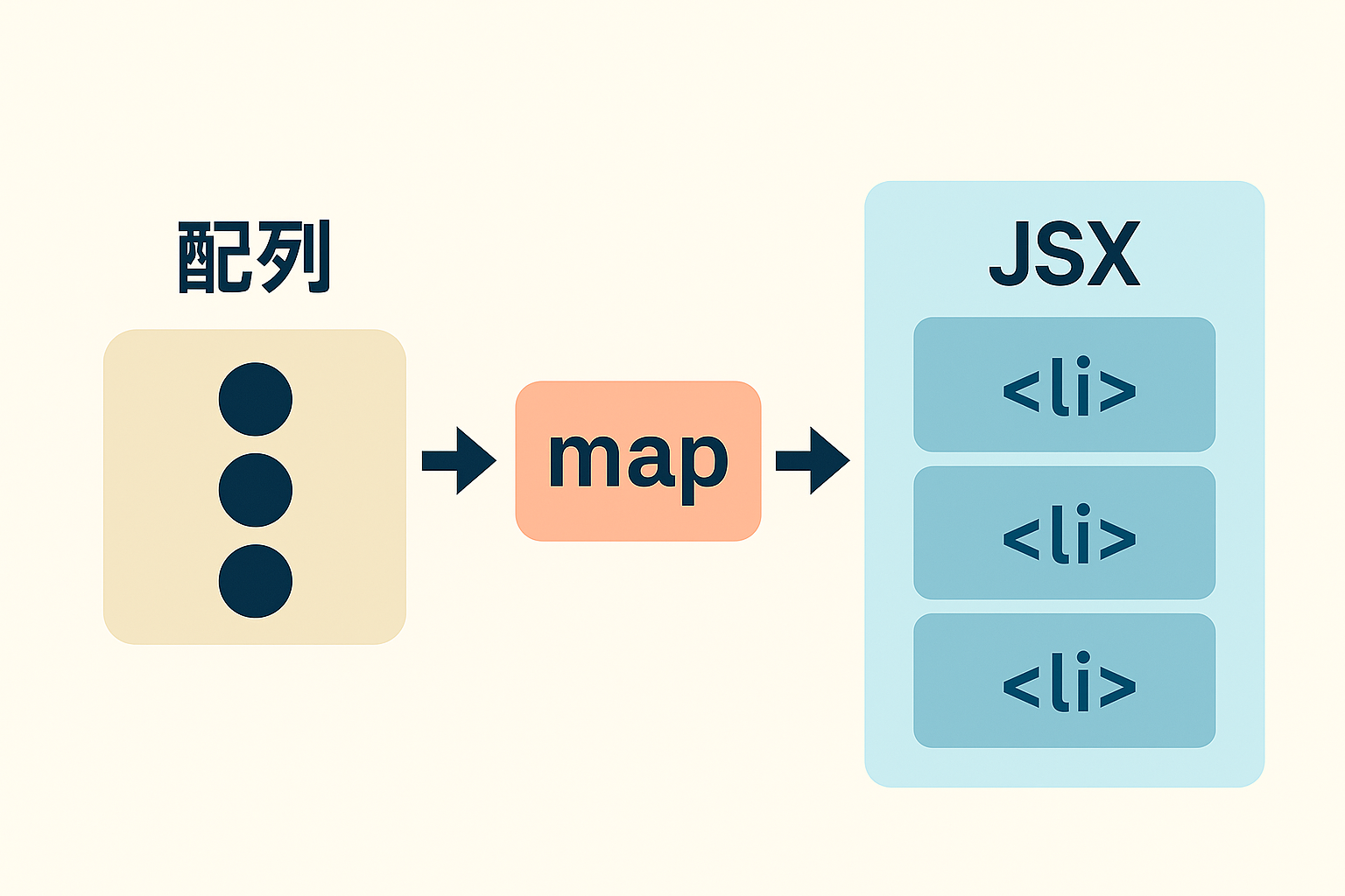 Reactでリスト表示をする基本の考え方