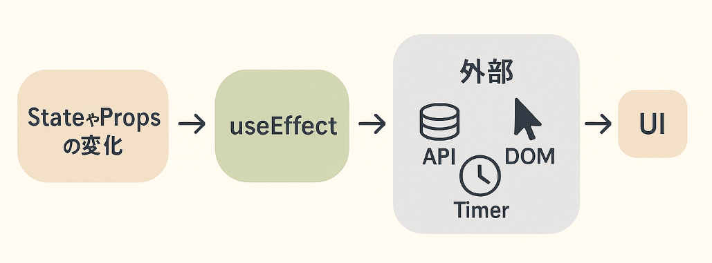 React useEffectとは