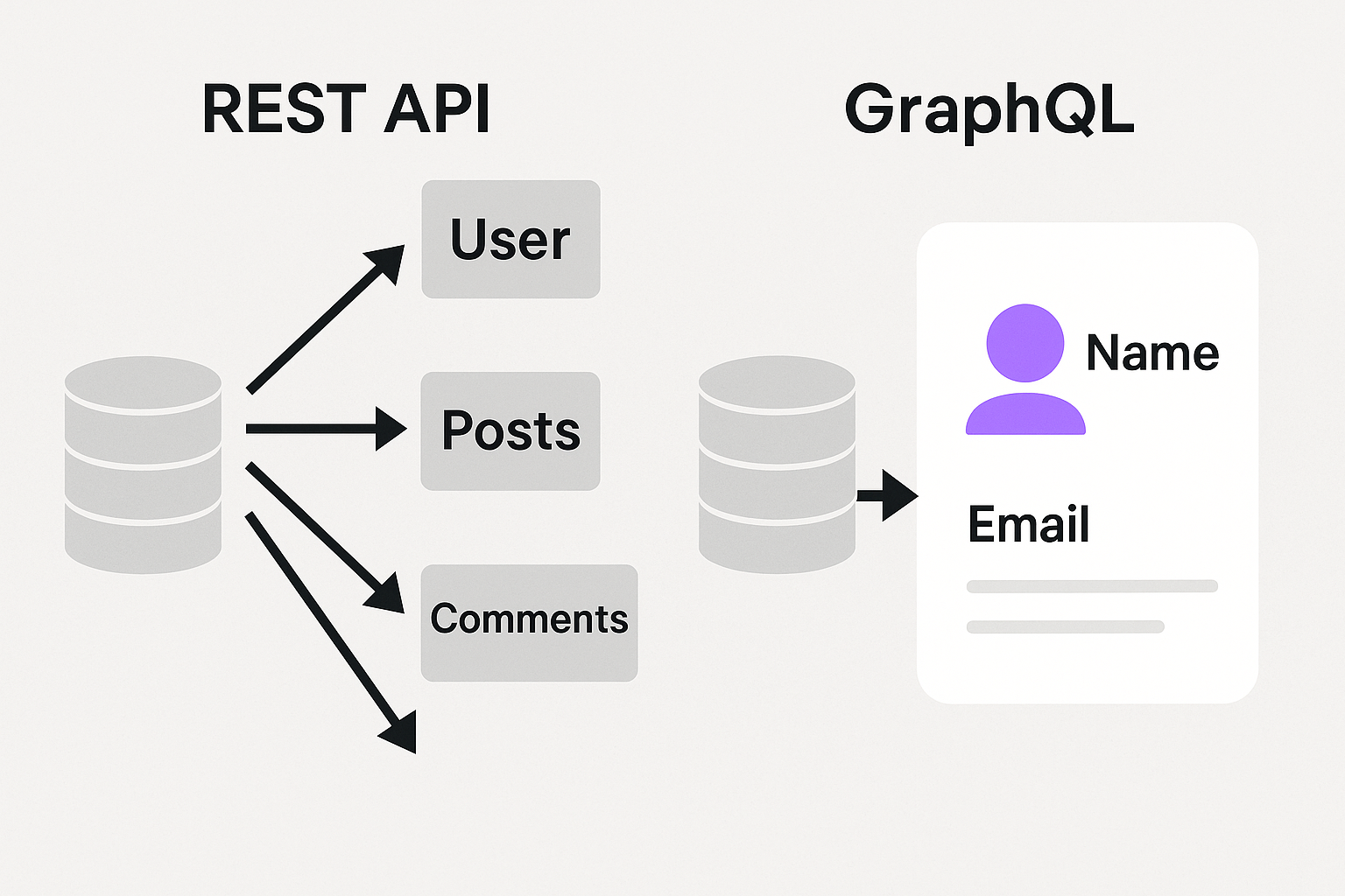 GraphQL vs REST